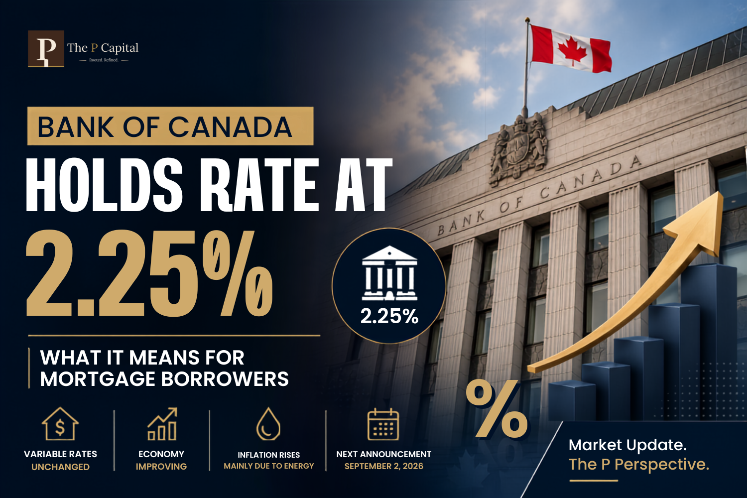 Bank of Canada interest rate announcement explaining how the 2.25% policy rate affects fixed and variable mortgage rates for homebuyers in Canada.