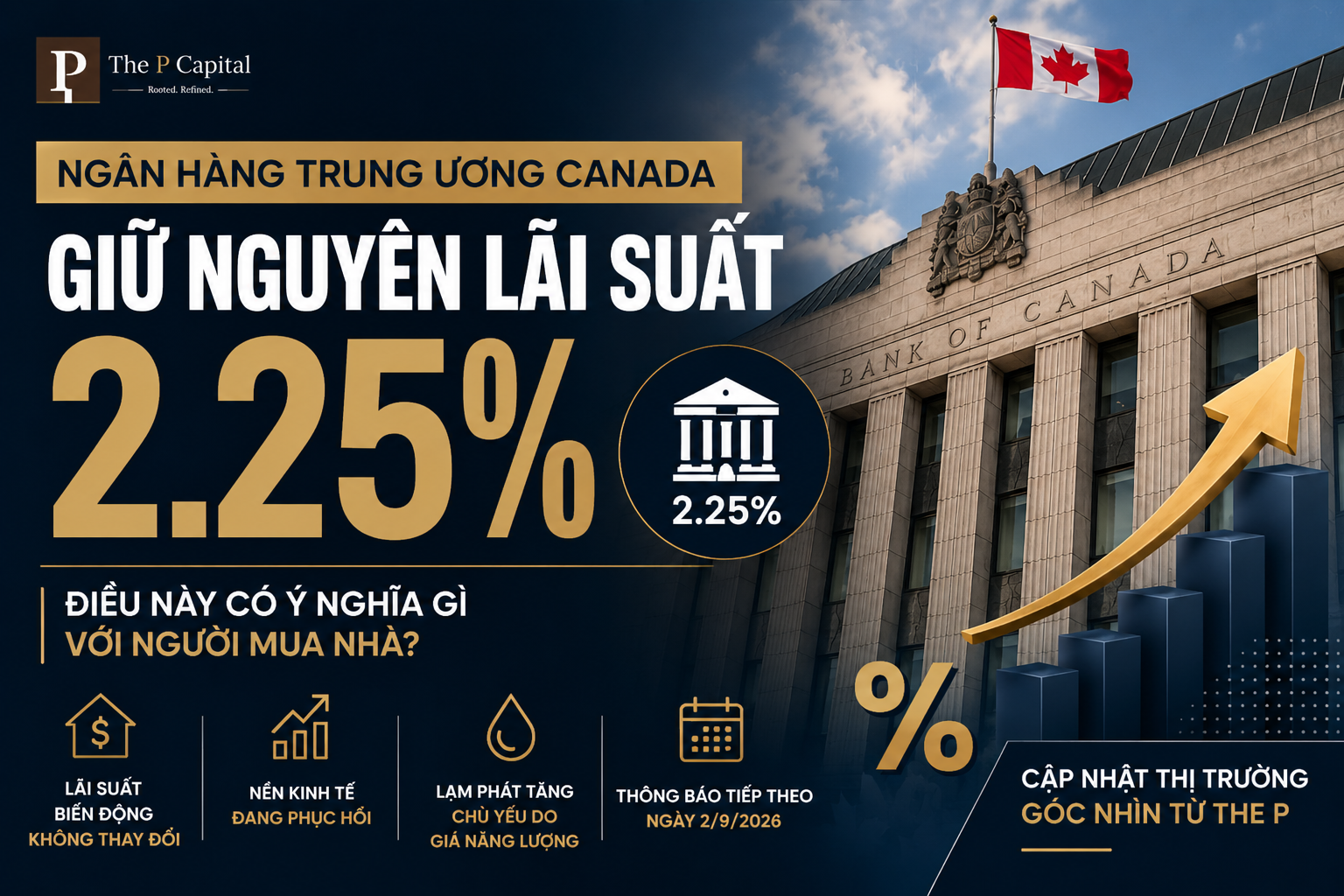Đồ họa minh họa quyết định giữ lãi suất 2.25% của Bank of Canada và tác động đến fixed mortgage, variable mortgage và người mua nhà tại Canada.